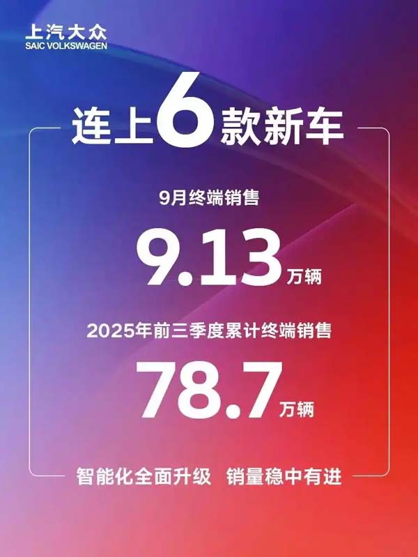 连上6款新车，上汽大众9月终端销售9.13万辆
