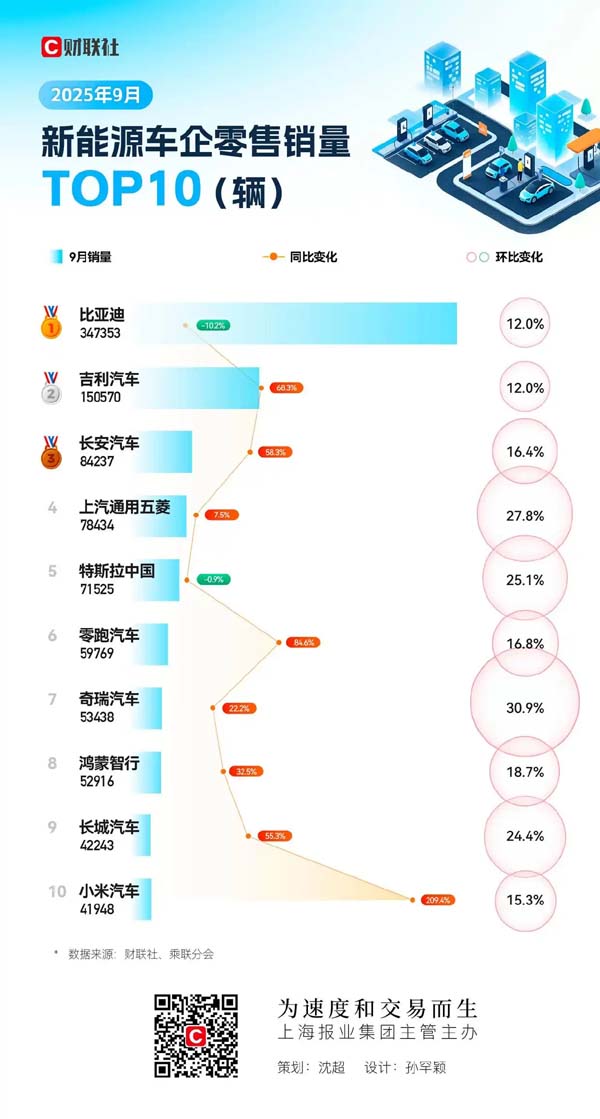 9月新能源车企TOP10门槛飙升，小米同比暴涨2倍搭上“末班车”