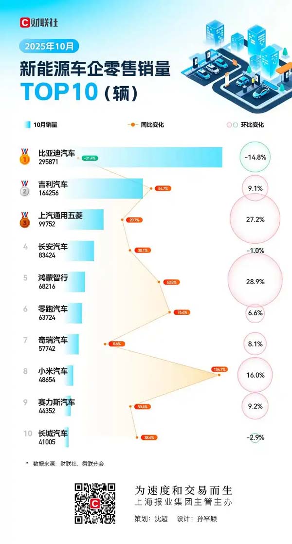 10月新能源车企销量TOP10：小米连月破4万，特斯拉创3年新低无缘前十