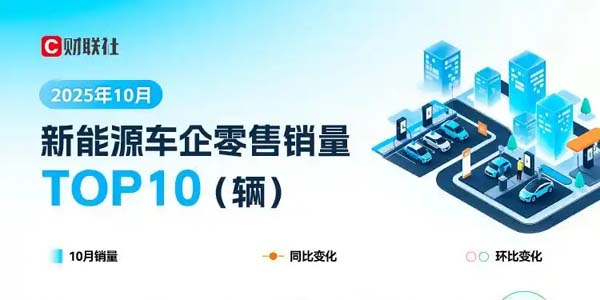 10月新能源车企销量TOP10：小米连月破4万，特斯拉创3年新低无缘前十