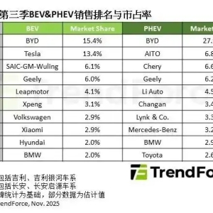 TrendForce：2025 年 Q3 全球新能源车销量同比增长 31%