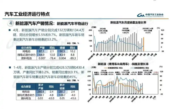 4月我国新能源汽车新车销量占有率达53.2%