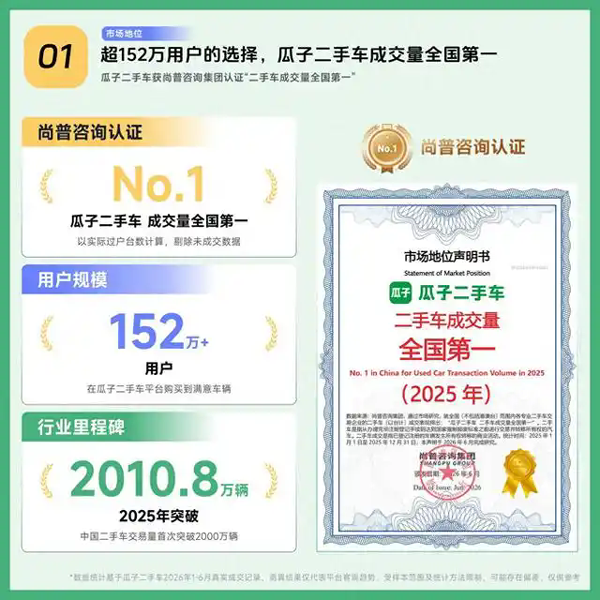 瓜子发布2026上半年二手车数据 新能源渗透率显著领跑行业