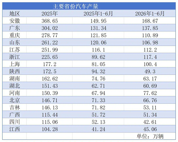 “得出口者得产量”，汽车城大洗牌来了