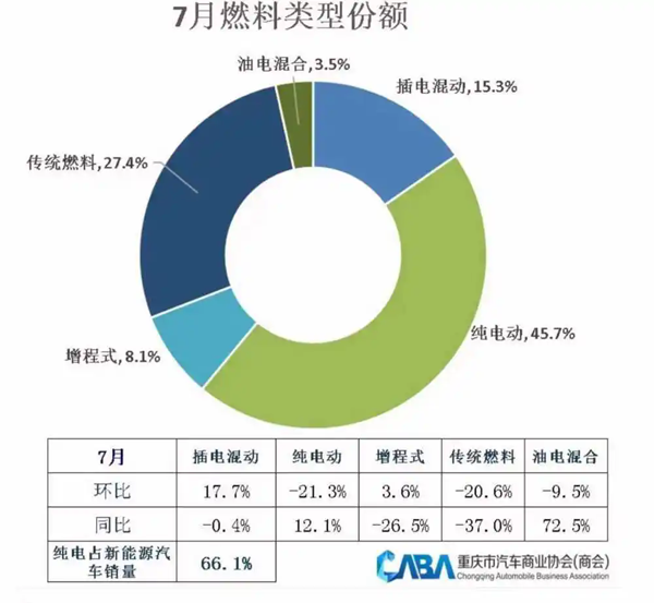 7月重庆车市：每卖出10辆车，就有约7辆是新能源