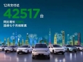 2024年12月零跑汽车交付42517辆 全年近30万辆