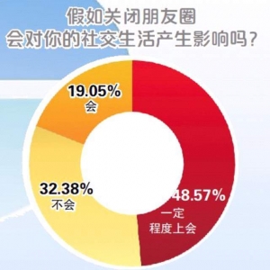 上线10年了，你的微信“朋友圈”还好吗？“三天可见”还是只看不发？
