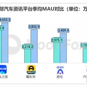 极光Q1报告：易车系MAU稳居第一，以全链路数智化营销制胜汽车互联网下半场