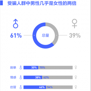 抖音日均发出150多万次反诈风险提醒，上线抖音小安智能干预
