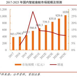 上市公司抢滩智能座舱业务：争相绑定车企，未来市场规模超千亿