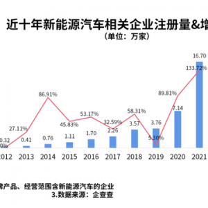 新能源汽车保有量破千万！2021年我国新能源汽车相关企业同比大增133.72%