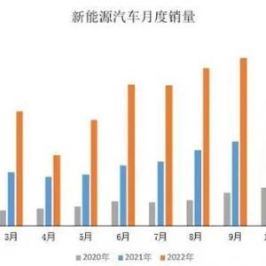 中汽协：9月新能源汽车产销再创历史新高，市场占有率达27.1%