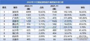 前11月累计销售的18万辆新能源物流车，都卖哪里去了？