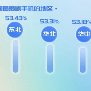 最新调查！国人工作日休闲时间最爱玩手机、健身、网购