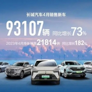 智能新能源新品密集亮相 长城汽车4月销售新车9.3万辆