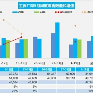 5月1日-19日乘用车零售90万辆，新能源占比接近1/2