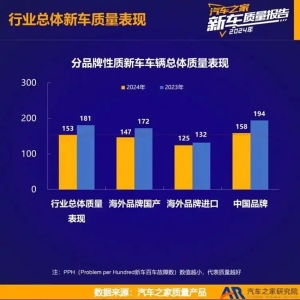 汽车之家《2024乘用车新车质量报告》：中国品牌新车质量改善显著