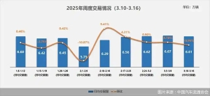 2025年3月10日—16日二手车日均交易量为6.61万辆