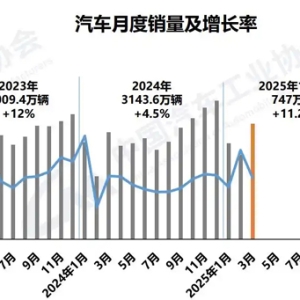 中汽协：一季度我国汽车产销呈现两位数增长