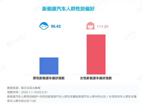 2025一季度国内新能源汽车市场洞察：女性与年轻群体崛起