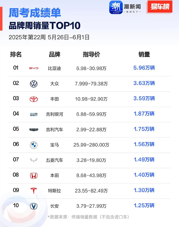 第22周汽车销量排行出炉：浙江占全国8%，油车销量反弹