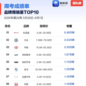 第22周汽车销量排行出炉：浙江占全国8%，油车销量反弹
