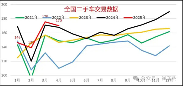 崔东树：2025 年 1-4月全国二手车累计交易量 631 万台同比增0.5%