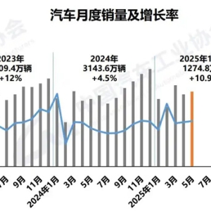 中汽协：今年5月我国汽车产销较去年同期实现10%以上增长