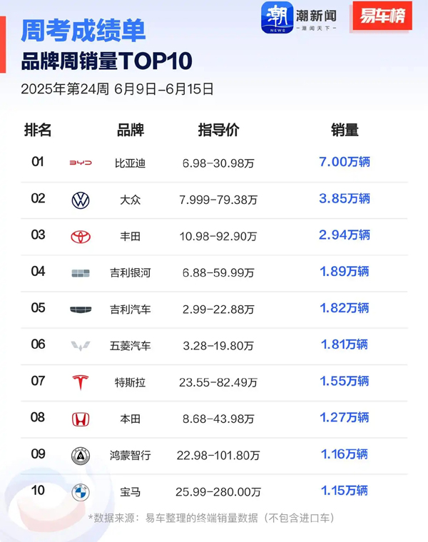 第24周汽车销量排行公布：整体销量回升，比亚迪、吉利等前十品牌均有上涨