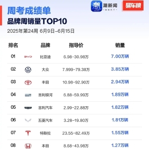 第24周汽车销量排行公布：整体销量回升，比亚迪、吉利等前十品牌均有上涨