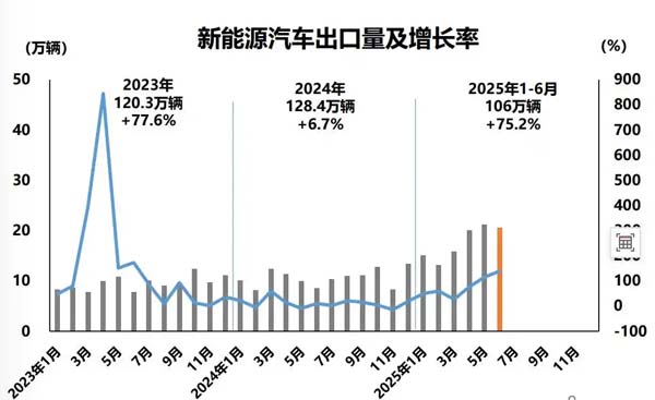 上半年我国新能源汽车销售近700万辆，同比增长超4成