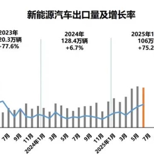 上半年我国新能源汽车销售近700万辆，同比增长超4成