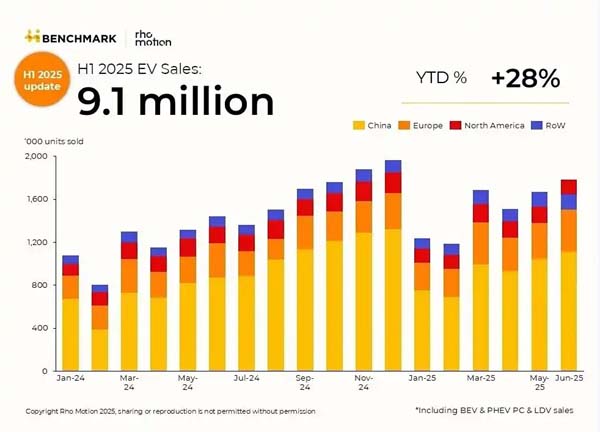 中国引领 2025 上半年全球新能源汽车销量，550 万辆
