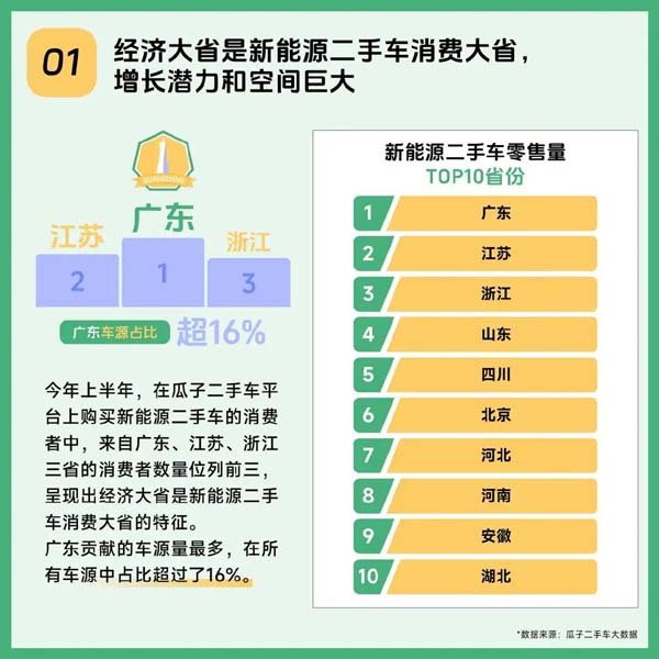 瓜子二手车新能源渗透率为行业3倍，交易有保障获用户认可