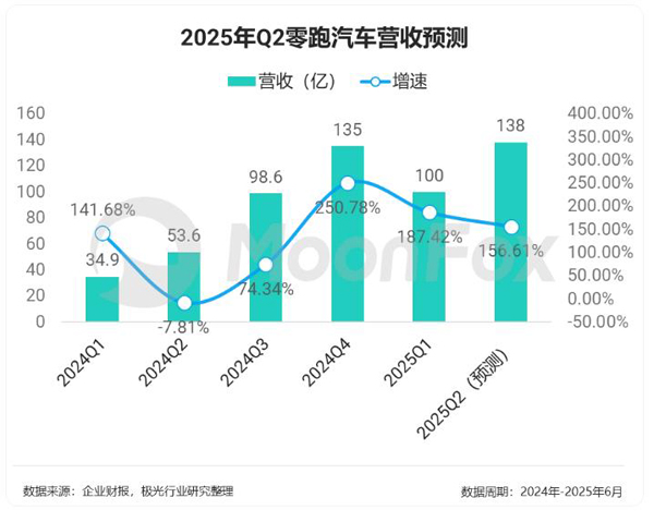 零跑汽车财报分析：保持快速发展，预计二季度营收同比增长