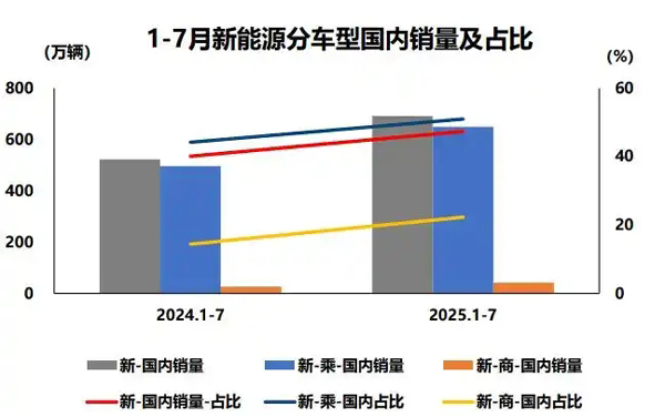 中汽协：7月份我国新能源汽车延续快速增长态势