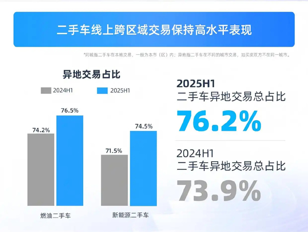 天天拍车平台异地成交率76.2% 重塑二手车流通新格局