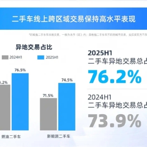 天天拍车平台异地成交率76.2% 重塑二手车流通新格局