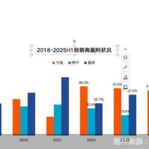 新车毛利贡献为负，汽车经销商“求变”