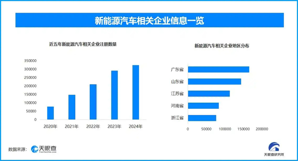 产销两旺 新能源汽车半年新增17.9万家