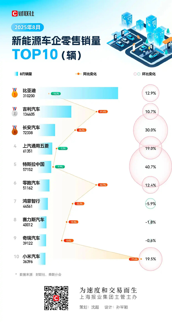 8月新能源车企销量TOP10：小米同比激增170%，登顶当月“增长王”