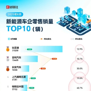 8月新能源车企销量TOP10：小米同比激增170%，登顶当月“增长王”