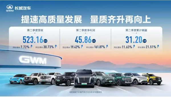 长城汽车8月销量同比增长22.33%，旗下品牌全面开花